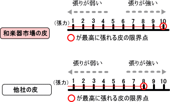 他社との皮張りの比較